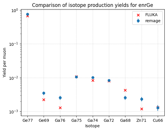 Comparison for relevant isotopes in enriched germanium at 100 GeV in remage and FLUKA.