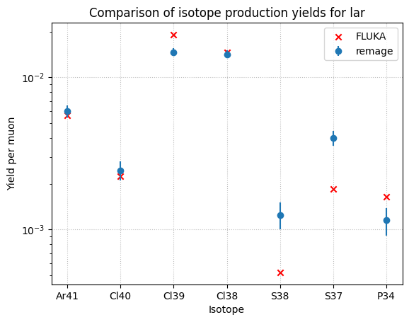 Comparison for relevant isotopes in liquid argon at 100 GeV in remage and FLUKA.