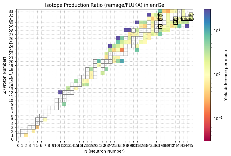 Relative isotope production in enriched germanium at 100 GeV in remage / FLUKA.