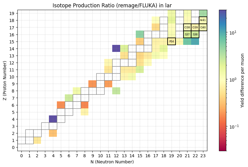 Relative isotope production in liquid argon at 100 GeV in remage / FLUKA.