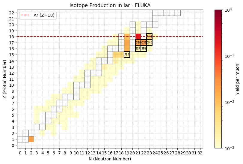 Muon induced isotope production in liquid argon at 100 GeV in FLUKA.