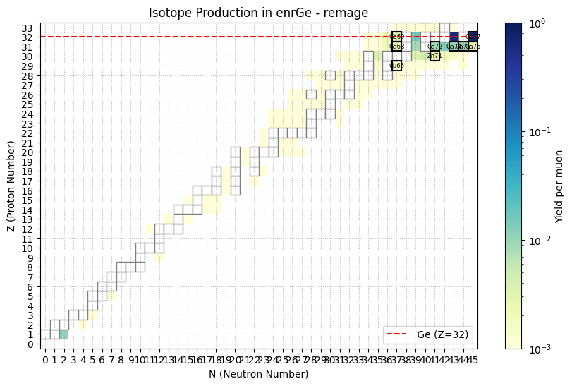 Muon induced isotope production in enriched germanium at 100 GeV in remage.