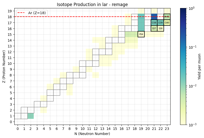 Muon induced isotope production in liquid argon at 100 GeV in remage.