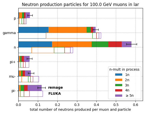 Muon induced neutron production processes in liquid argon at 100 GeV.