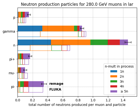 Muon induced neutron production processes in water at 100 GeV.