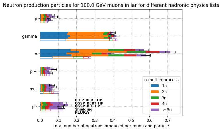 Muon induced neutron production processes for different hadronic physics lists at 100 GeV in liquid argon.