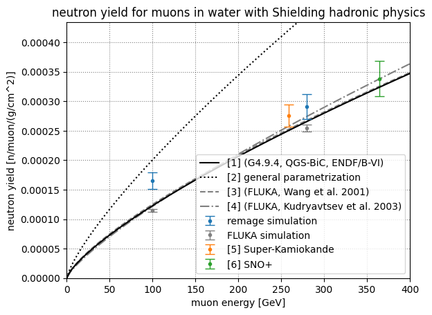 Muon induced neutron yield at different energies in water. Compared to DOI: 10.1134/S106377881603011X