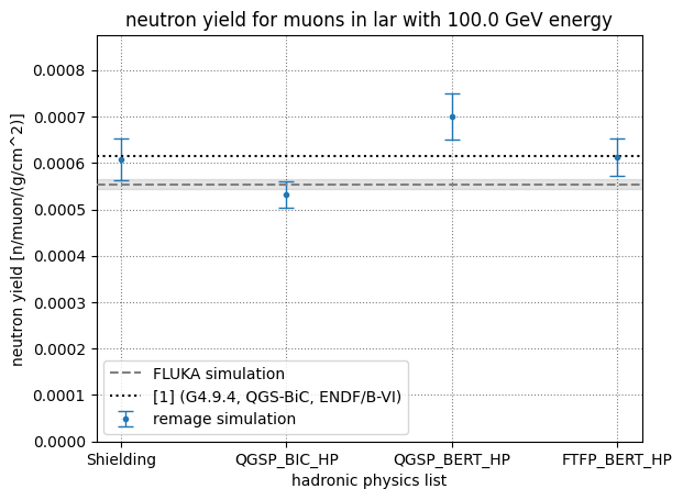 Muon induced neutron yield for different hadronic physics lists at 100 GeV in liquid argon.