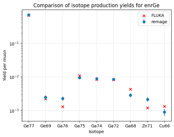 Comparison for relevant isotopes in enriched germanium at 100 GeV in remage and FLUKA.