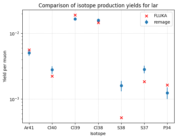 Comparison for relevant isotopes in liquid argon at 100 GeV in remage and FLUKA.