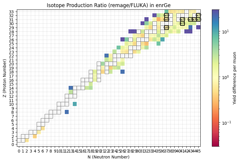 Relative isotope production in enriched germanium at 100 GeV in remage / FLUKA.