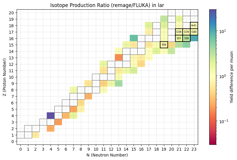 Relative isotope production in liquid argon at 100 GeV in remage / FLUKA.