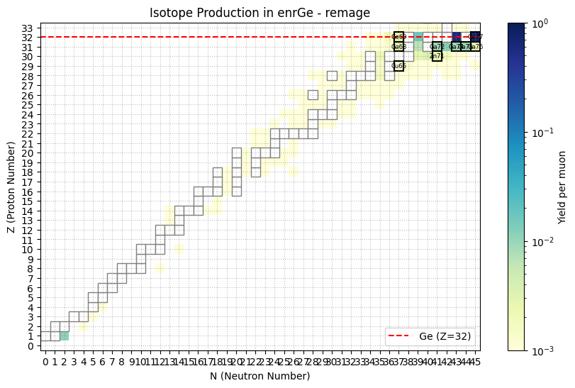Muon induced isotope production in enriched germanium at 100 GeV in remage.