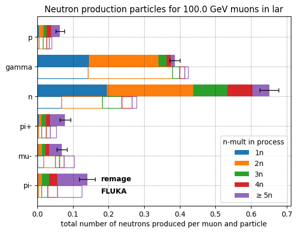 Muon induced neutron production processes in liquid argon at 100 GeV.