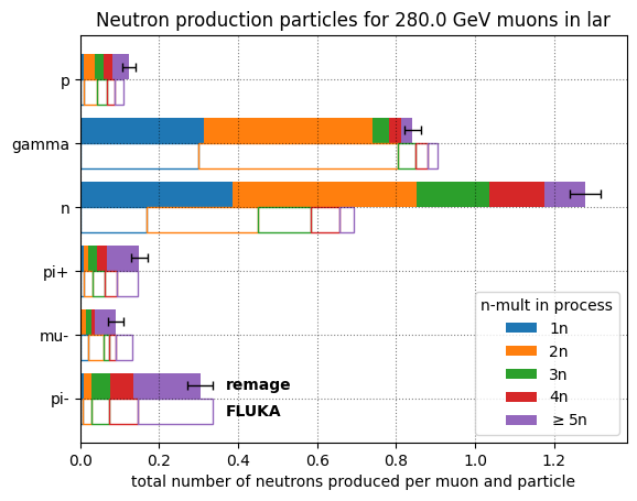 Muon induced neutron production processes in water at 100 GeV.