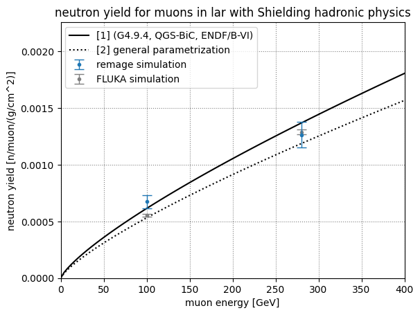 Muon induced neutron yield at different energies in liquid argon. Compared to DOI: 10.1134/S106377881603011X