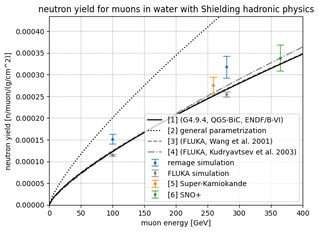 Muon induced neutron yield at different energies in water. Compared to DOI: 10.1134/S106377881603011X