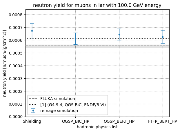 Muon induced neutron yield for different hadronic physics lists at 100 GeV in liquid argon.
