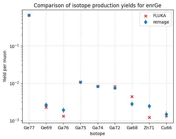 Comparison for relevant isotopes in enriched germanium at 100 GeV in remage and FLUKA.