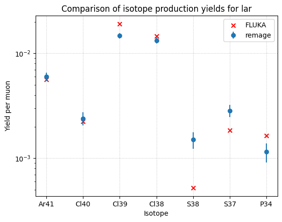 Comparison for relevant isotopes in liquid argon at 100 GeV in remage and FLUKA.