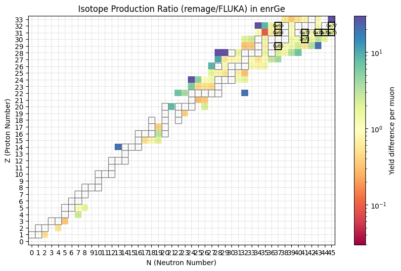 Relative isotope production in enriched germanium at 100 GeV in remage / FLUKA.