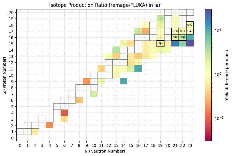 Relative isotope production in liquid argon at 100 GeV in remage / FLUKA.
