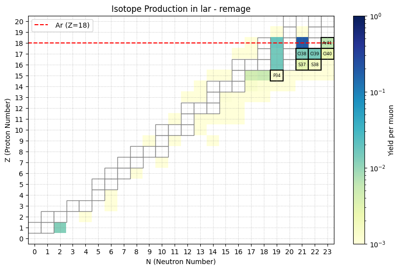 Muon induced isotope production in liquid argon at 100 GeV in remage.