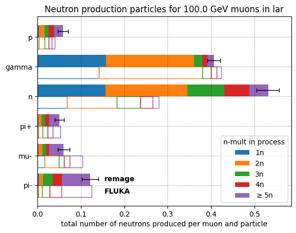 Muon induced neutron production processes in liquid argon at 100 GeV.