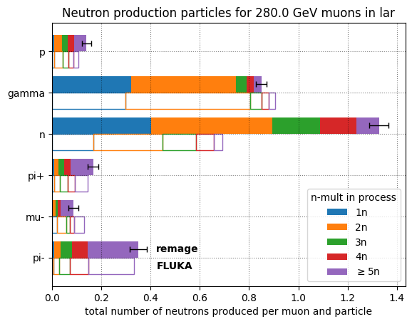 Muon induced neutron production processes in water at 100 GeV.