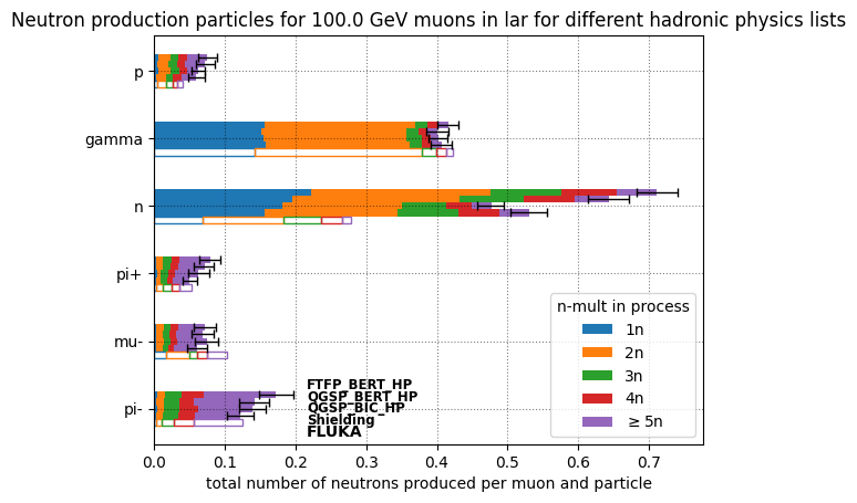 Muon induced neutron production processes for different hadronic physics lists at 100 GeV in liquid argon.