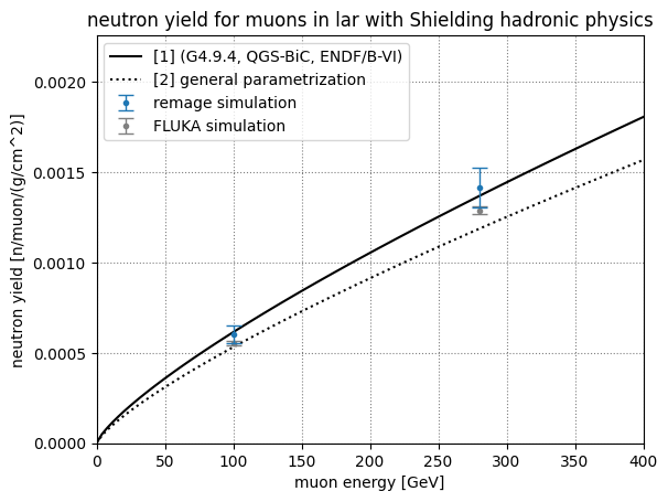 Muon induced neutron yield at different energies in liquid argon. Compared to DOI: 10.1134/S106377881603011X