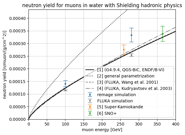 Muon induced neutron yield at different energies in water. Compared to DOI: 10.1134/S106377881603011X