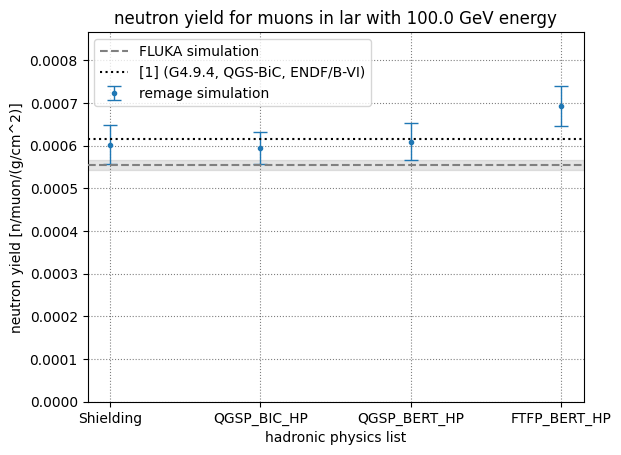 Muon induced neutron yield for different hadronic physics lists at 100 GeV in liquid argon.