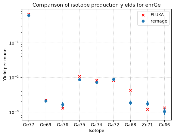 Comparison for relevant isotopes in enriched germanium at 100 GeV in remage and FLUKA.