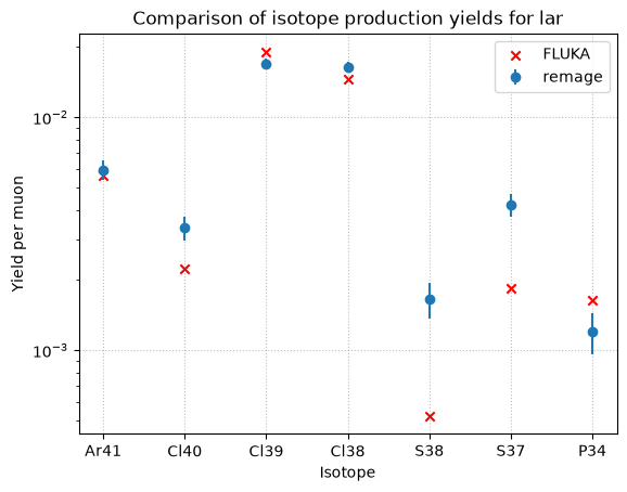 Comparison for relevant isotopes in liquid argon at 100 GeV in remage and FLUKA.