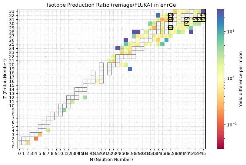 Relative isotope production in enriched germanium at 100 GeV in remage / FLUKA.