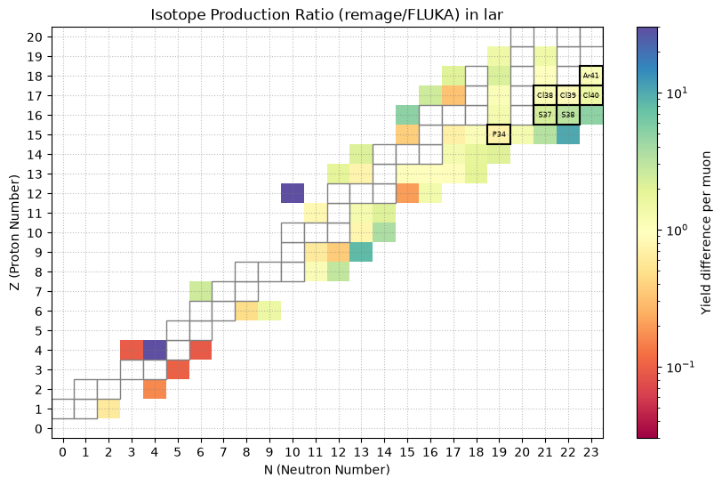 Relative isotope production in liquid argon at 100 GeV in remage / FLUKA.