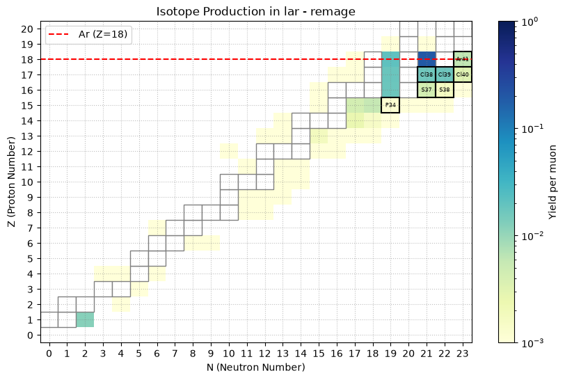 Muon induced isotope production in liquid argon at 100 GeV in remage.