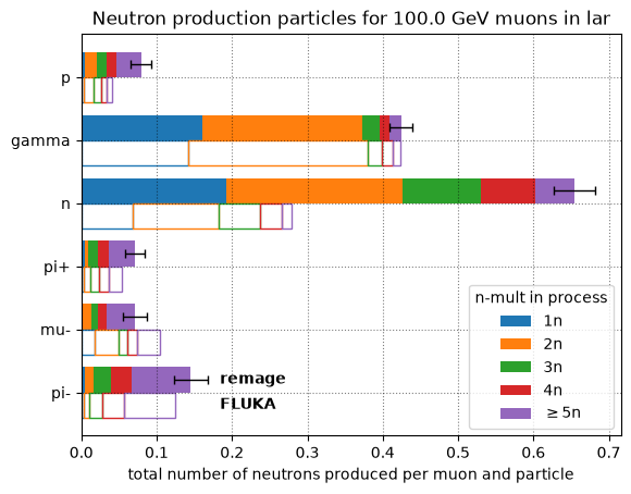 Muon induced neutron production processes in liquid argon at 100 GeV.