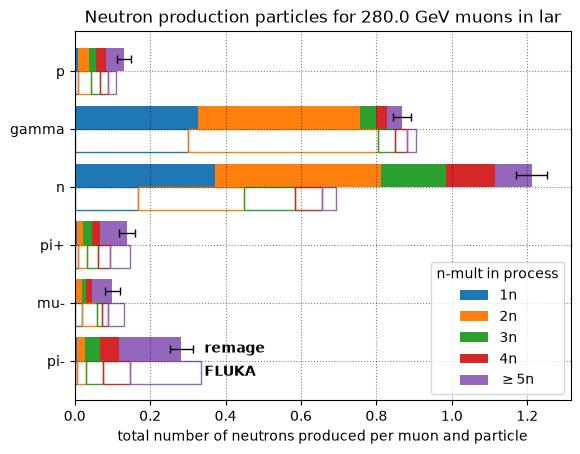 Muon induced neutron production processes in water at 100 GeV.
