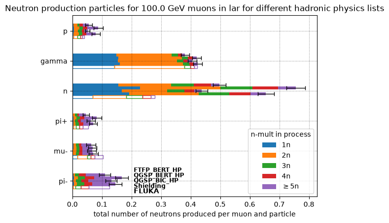 Muon induced neutron production processes for different hadronic physics lists at 100 GeV in liquid argon.