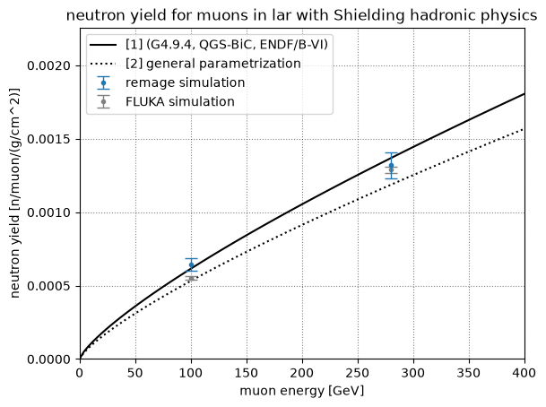 Muon induced neutron yield at different energies in liquid argon. Compared to DOI: 10.1134/S106377881603011X