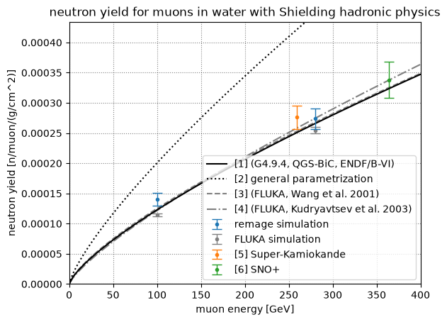 Muon induced neutron yield at different energies in water. Compared to DOI: 10.1134/S106377881603011X