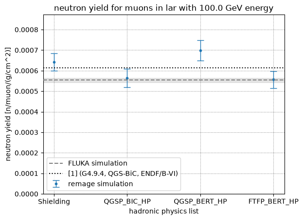 Muon induced neutron yield for different hadronic physics lists at 100 GeV in liquid argon.