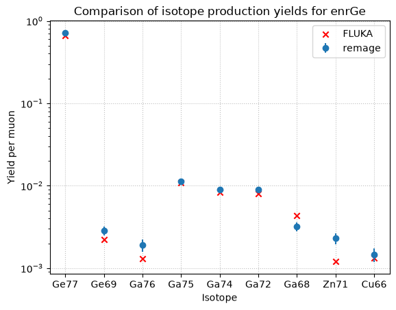 Comparison for relevant isotopes in enriched germanium at 100 GeV in remage and FLUKA.
