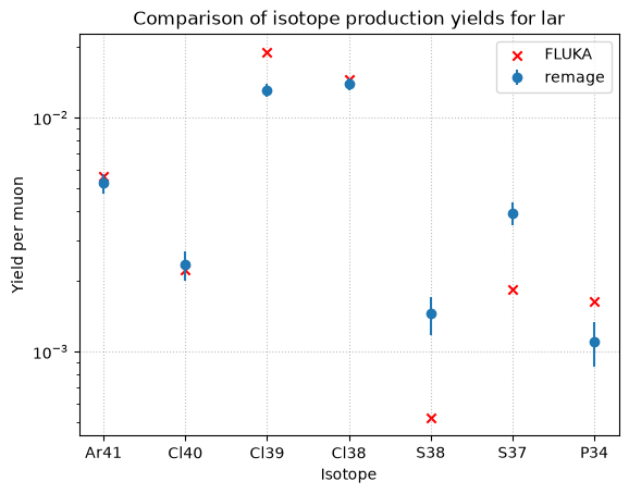 Comparison for relevant isotopes in liquid argon at 100 GeV in remage and FLUKA.