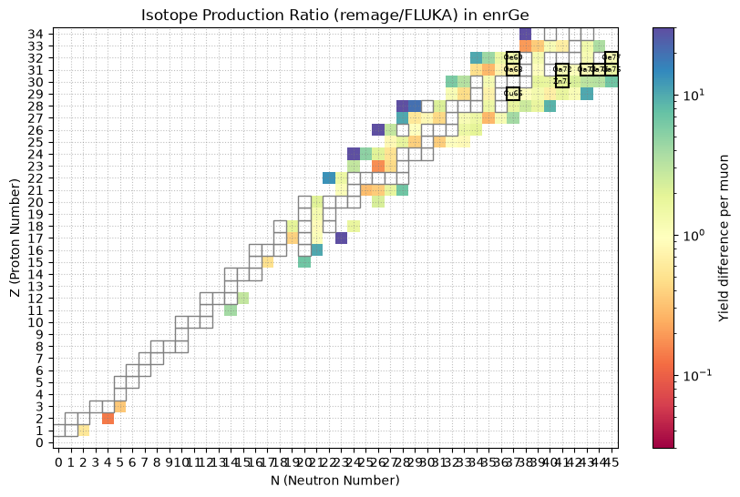 Relative isotope production in enriched germanium at 100 GeV in remage / FLUKA.
