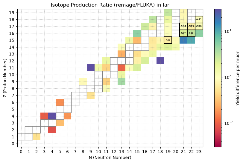Relative isotope production in liquid argon at 100 GeV in remage / FLUKA.