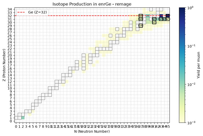 Muon induced isotope production in enriched germanium at 100 GeV in remage.