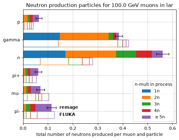 Muon induced neutron production processes in liquid argon at 100 GeV.